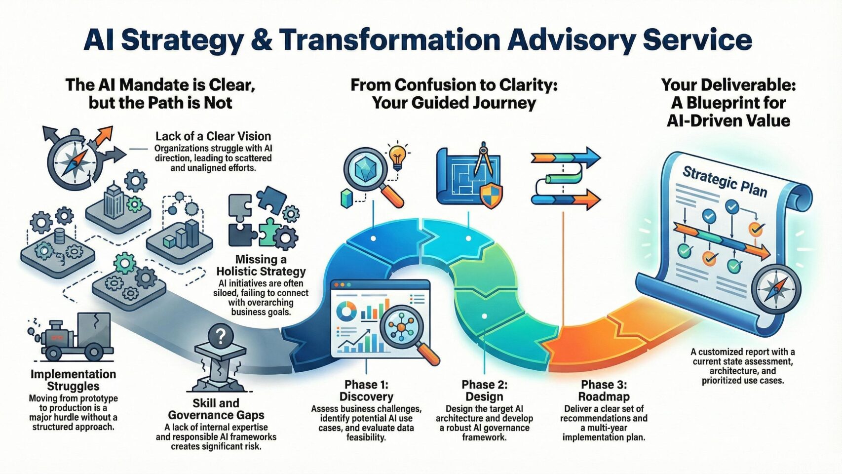 AI Strategy & Transformation Advisory